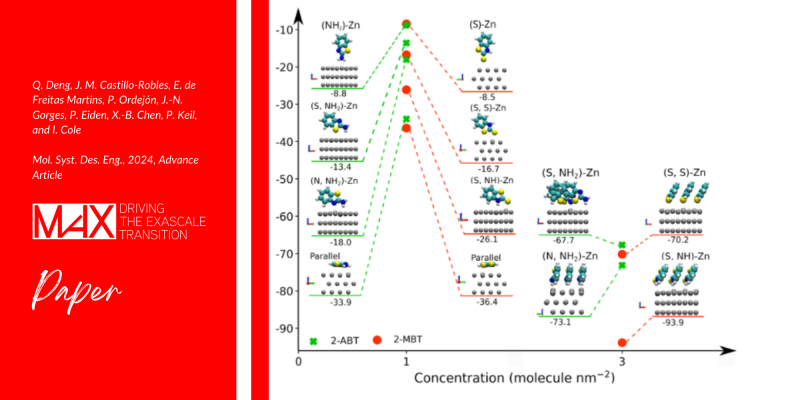 Investigating adsorption behaviours induced by chemical functionality replacement towards electro-galvanised steel corrosion.  