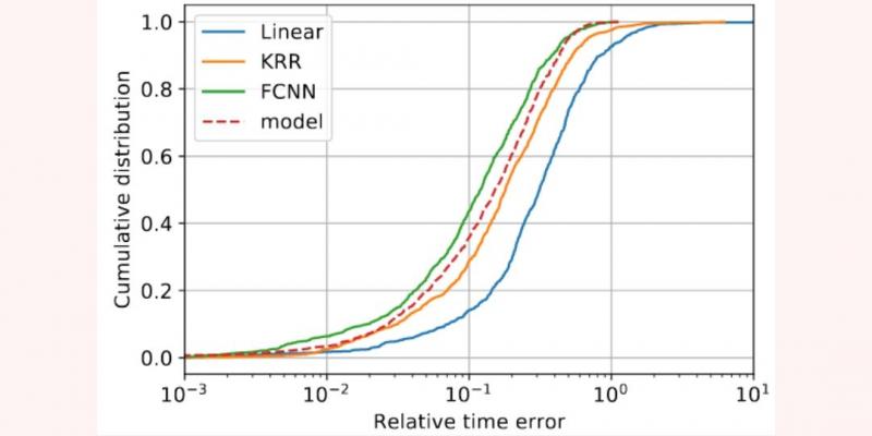 Deep learning